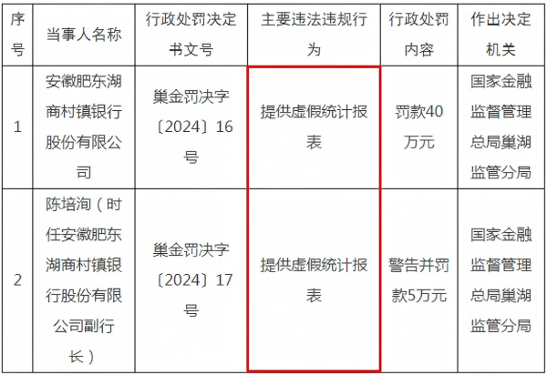 十大配资公司 肥东湖商村镇银行因提供虚假统计报表被罚40万元