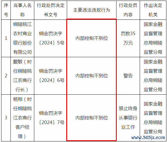 专业的股票配资 铜陵皖江农商银行因内部控制不到位被罚35万元