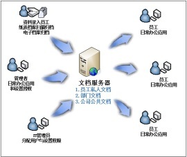 文档管理系统 文档管理软件 文件管理系统 文件管理软件