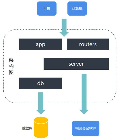 企业视频远程办公系统EasyRTC SFU后台管理程序Go语言开发设计思路