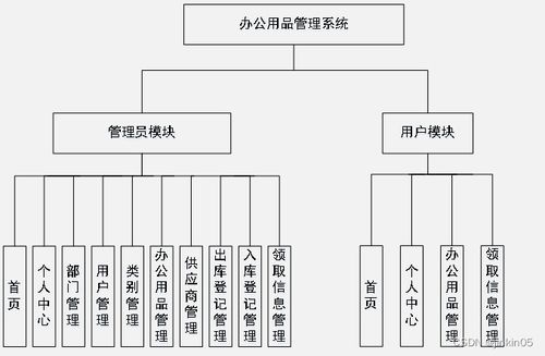 java php node.js python办公用品管理系统